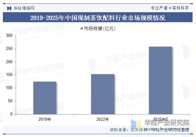 2019-2025年中国现制茶饮配料行业市场规模情况