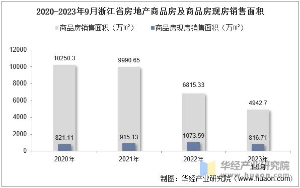 2020-2023年9月浙江省房地产商品房及商品房现房销售面积