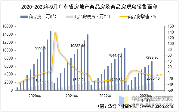 2020-2023年9月广东省房地产商品房及商品房现房销售面积