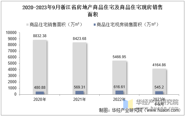 2020-2023年9月浙江省房地产商品住宅及商品住宅现房销售面积