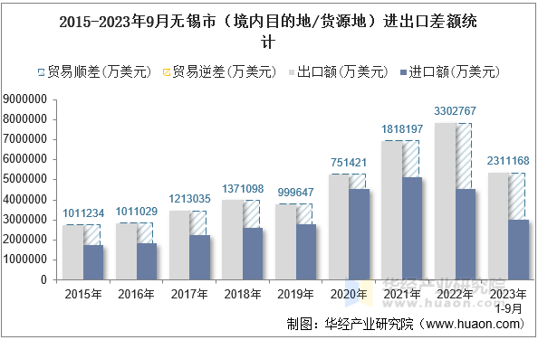 2015-2023年9月无锡市（境内目的地/货源地）进出口差额统计