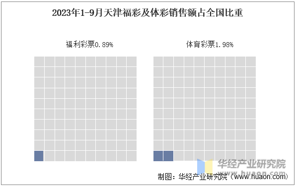 2023年1-9月天津福彩及体彩销售额占全国比重