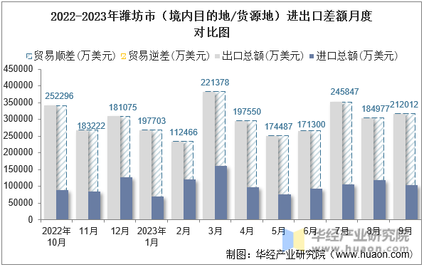 2022-2023年潍坊市（境内目的地/货源地）进出口差额月度对比图