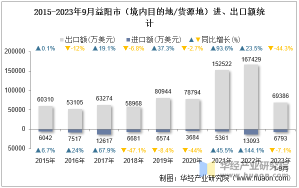 2015-2023年9月益阳市（境内目的地/货源地）进、出口额统计