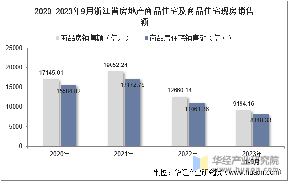 2020-2023年9月浙江省房地产商品住宅及商品住宅现房销售额