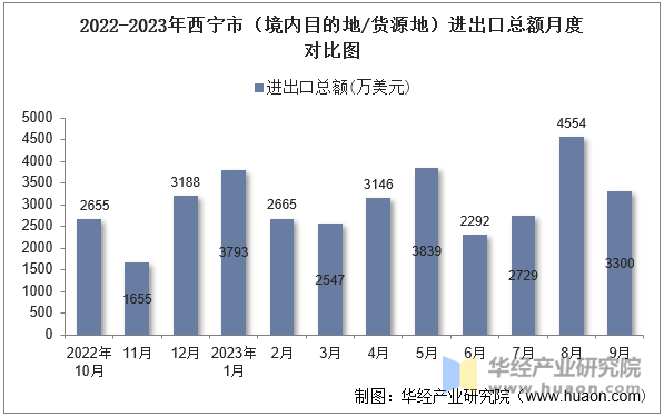 2022-2023年西宁市（境内目的地/货源地）进出口总额月度对比图