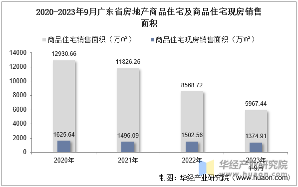 2020-2023年9月广东省房地产商品住宅及商品住宅现房销售面积