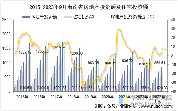 2015-2023年9月海南省房地产投资额及住宅投资额