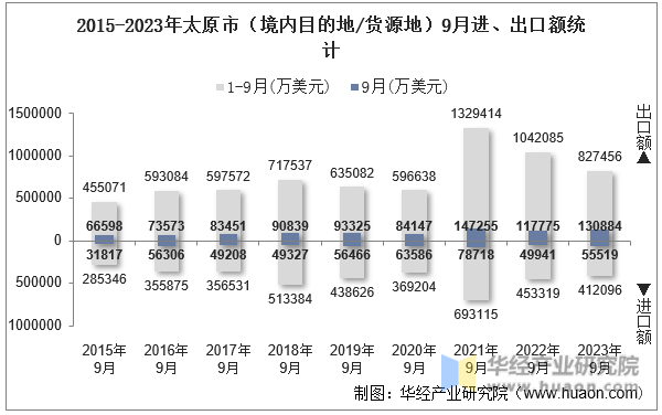 2015-2023年太原市（境内目的地/货源地）9月进、出口额统计