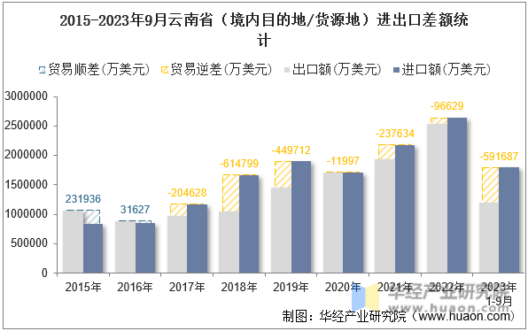 2015-2023年9月云南省（境内目的地/货源地）进出口差额统计
