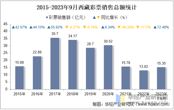 2015-2023年9月西藏彩票销售总额统计