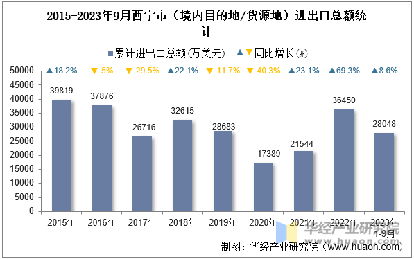 2015-2023年9月西宁市（境内目的地/货源地）进出口总额统计