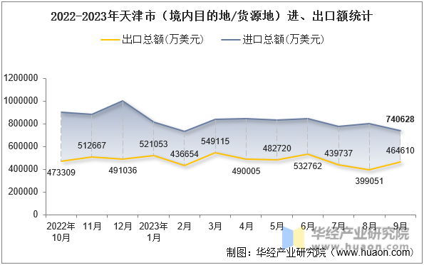 2022-2023年天津市（境内目的地/货源地）进、出口额统计