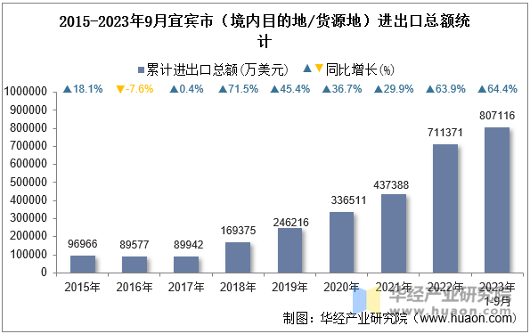 2015-2023年9月宜宾市（境内目的地/货源地）进出口总额统计