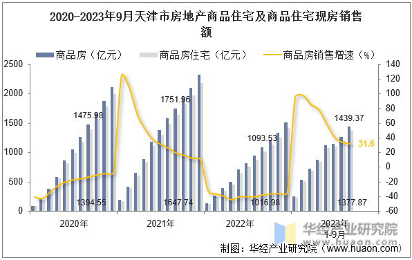 2020-2023年9月天津市房地产商品住宅及商品住宅现房销售额