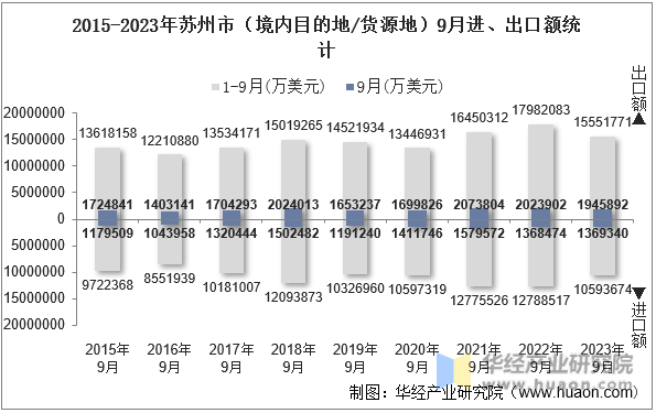 2015-2023年苏州市（境内目的地/货源地）9月进、出口额统计