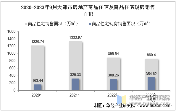 2020-2023年9月天津市房地产商品住宅及商品住宅现房销售面积