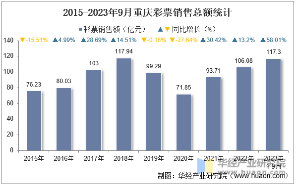 2015-2023年9月重庆彩票销售总额统计