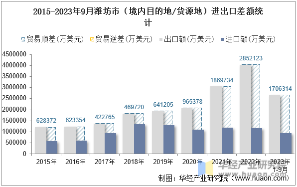 2015-2023年9月潍坊市（境内目的地/货源地）进出口差额统计