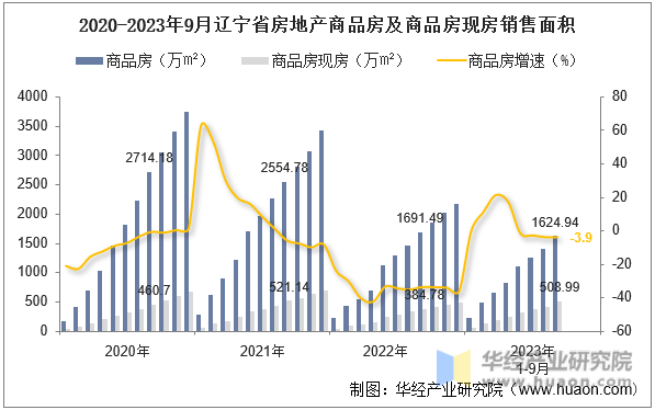 2020-2023年9月辽宁省房地产商品房及商品房现房销售面积