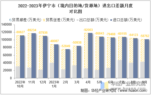 2022-2023年伊宁市（境内目的地/货源地）进出口差额月度对比图