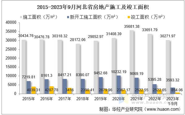 2015-2023年9月河北省房地产施工及竣工面积