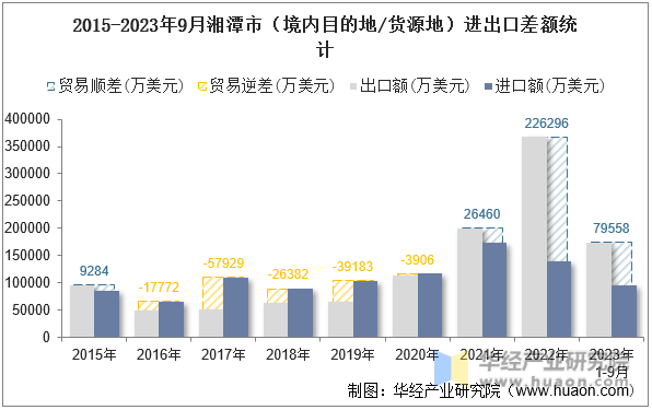 2015-2023年9月湘潭市（境内目的地/货源地）进出口差额统计