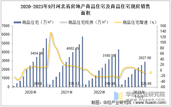 2020-2023年9月河北省房地产商品住宅及商品住宅现房销售面积