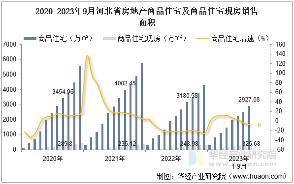 2020-2023年9月河北省房地产商品住宅及商品住宅现房销售面积