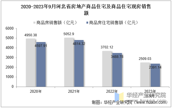 2020-2023年9月河北省房地产商品住宅及商品住宅现房销售额
