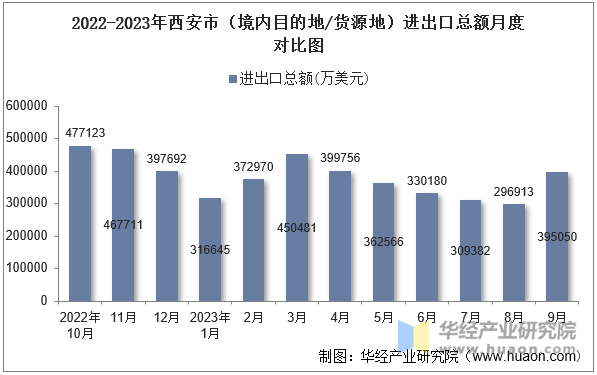 2022-2023年西安市（境内目的地/货源地）进出口总额月度对比图