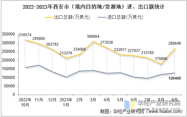 2022-2023年西安市（境内目的地/货源地）进、出口额统计