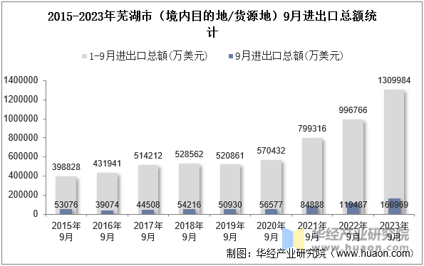 2015-2023年芜湖市（境内目的地/货源地）9月进出口总额统计