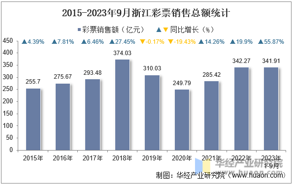 2015-2023年9月浙江彩票销售总额统计