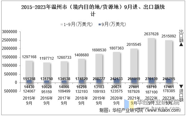 2015-2023年温州市（境内目的地/货源地）9月进、出口额统计