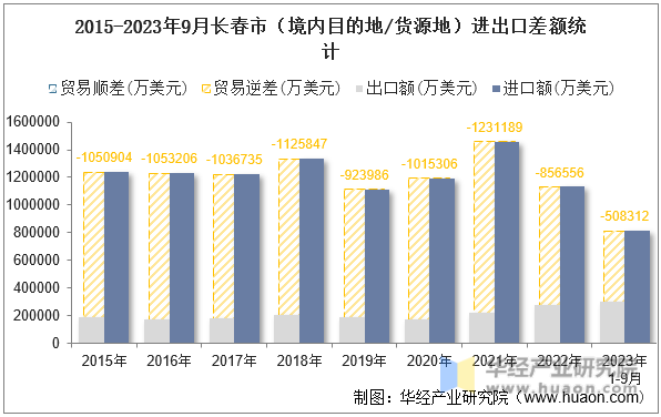 2015-2023年9月长春市（境内目的地/货源地）进出口差额统计