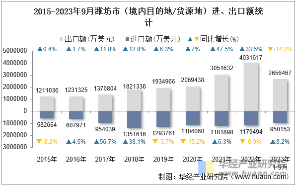 2015-2023年9月潍坊市（境内目的地/货源地）进、出口额统计