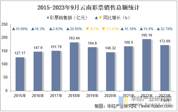 2015-2023年9月云南彩票销售总额统计