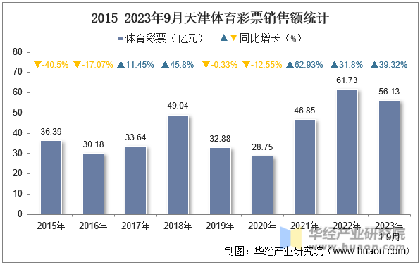 2015-2023年9月天津体育彩票销售额统计
