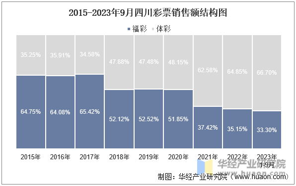 2015-2023年9月四川彩票销售额结构图