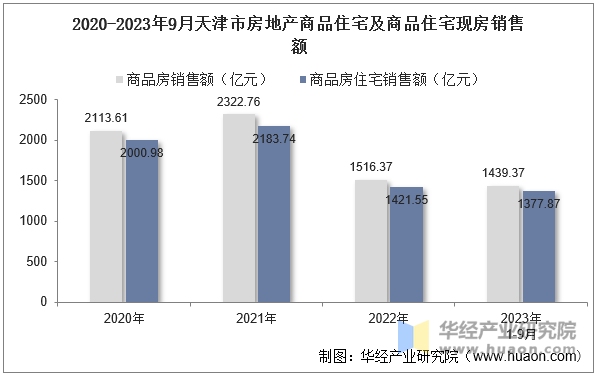 2020-2023年9月天津市房地产商品住宅及商品住宅现房销售额