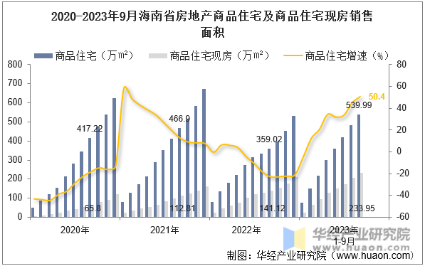 2020-2023年9月海南省房地产商品住宅及商品住宅现房销售面积