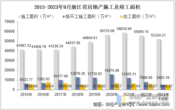 2015-2023年9月浙江省房地产施工及竣工面积