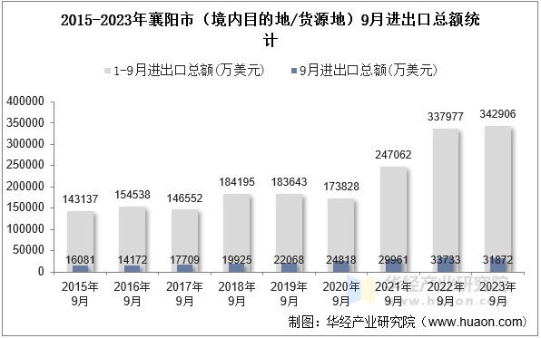 2015-2023年襄阳市（境内目的地/货源地）9月进出口总额统计