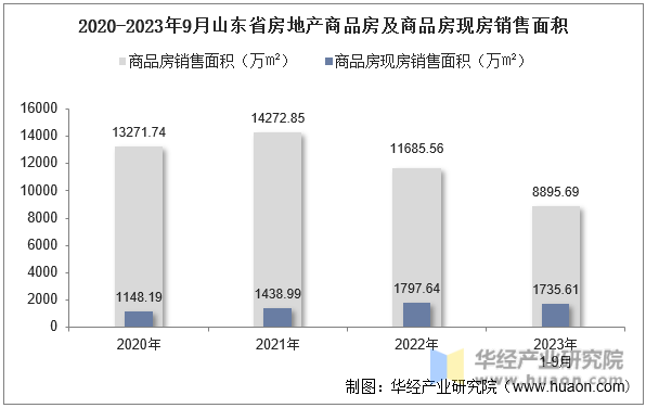 2020-2023年9月山东省房地产商品房及商品房现房销售面积