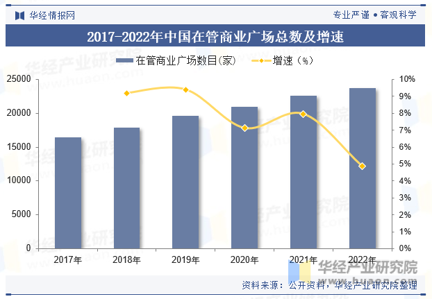 2017-2022年中国在管商业广场总数及增速