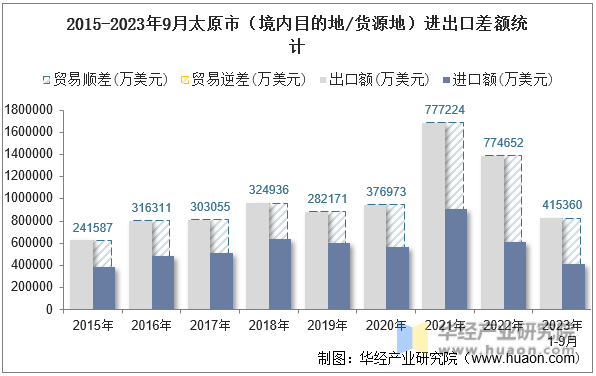 2015-2023年9月太原市（境内目的地/货源地）进出口差额统计