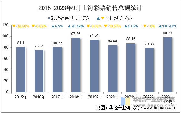 2015-2023年9月上海彩票销售总额统计