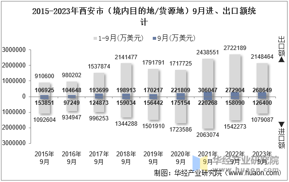 2015-2023年西安市（境内目的地/货源地）9月进、出口额统计