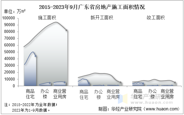 2015-2023年9月广东省房地产施工面积情况